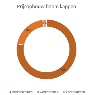 prijsopbouw boom kappen