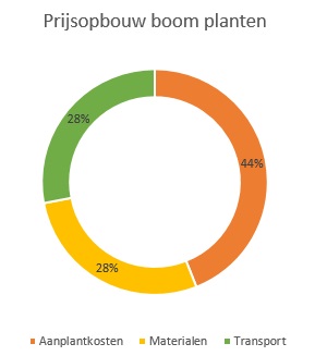 prijsopbouw boom planten