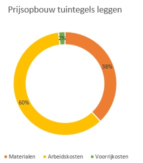 prijsopbouw tuintegels leggen